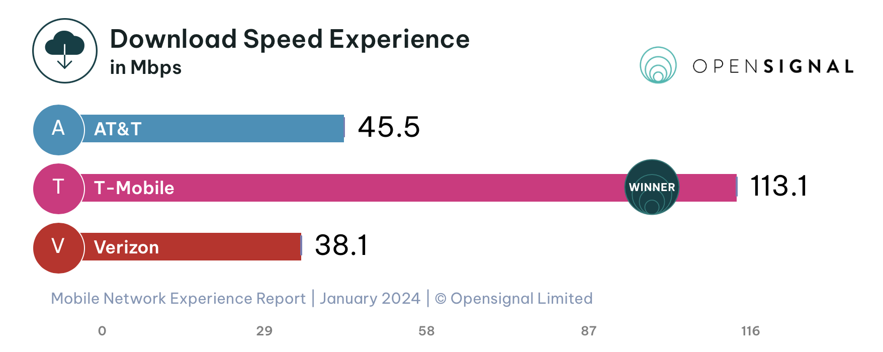 Here&#8217;s how much faster T-Mobile is than Verizon and AT&#038;T, says latest report &#8211; 9to5Mac