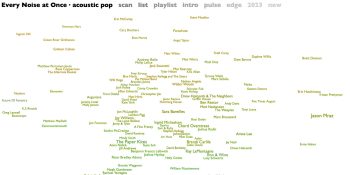 Every Noise at Once | Visual map of acoustic pop artists