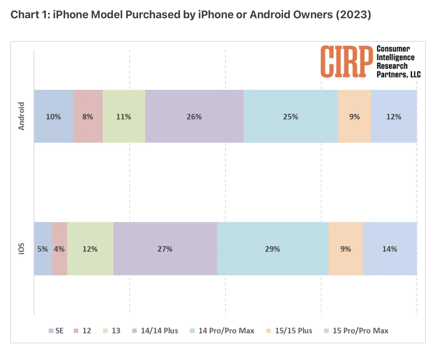 Modelo de iPhone de switchers Android adquirido