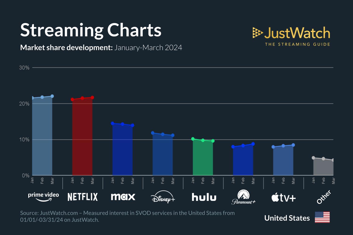 Apple TV+ share grows in the US, but still lags behind its competitors