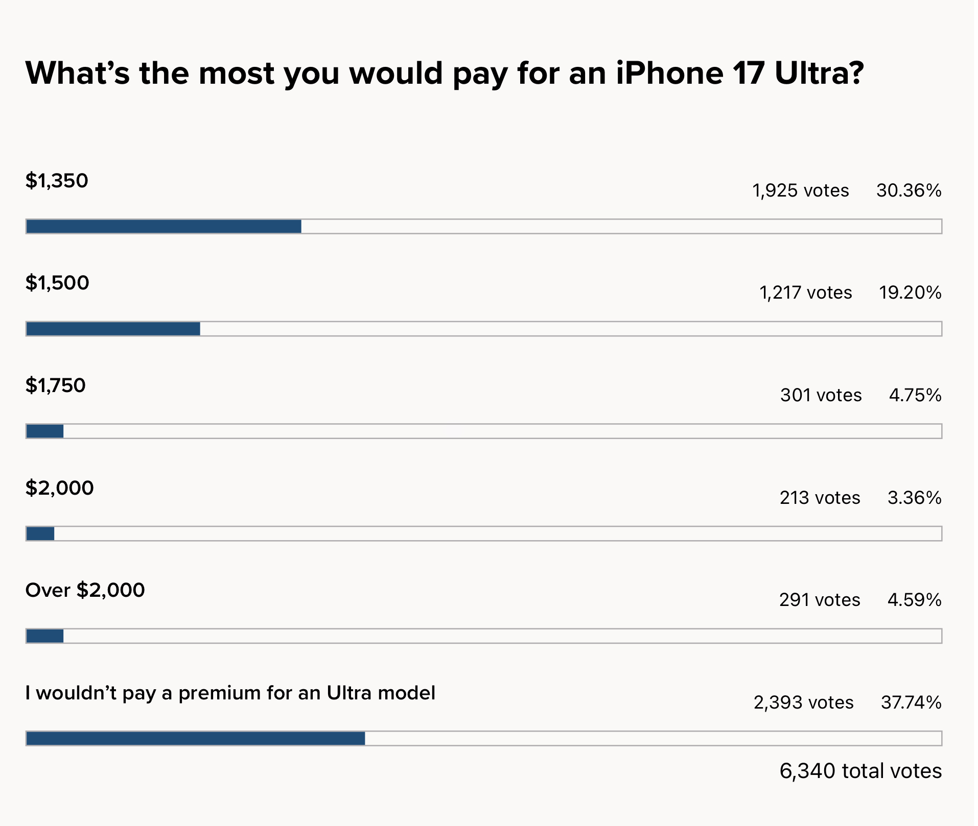 Poll results for iPhone 17 Ultra pricing