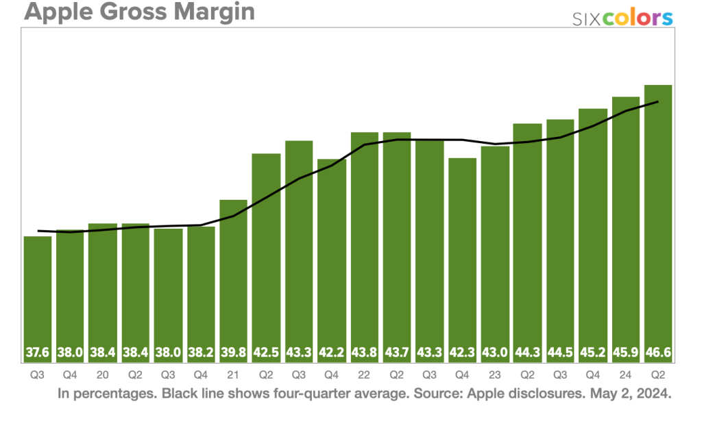 Apple gross margin 2024