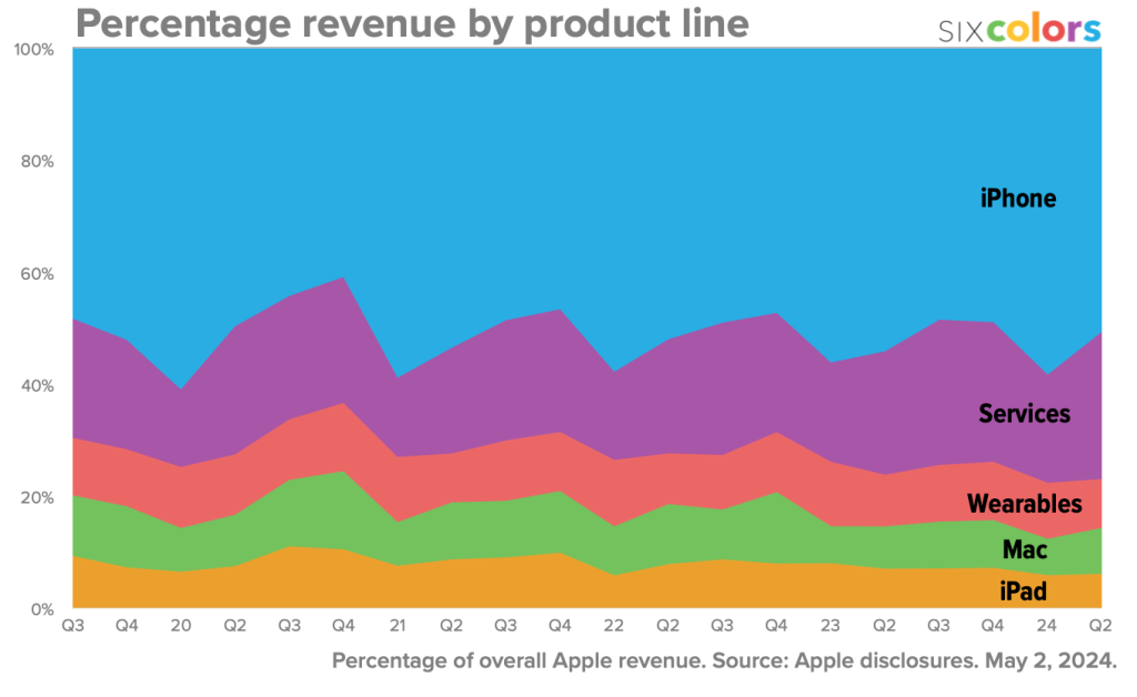Apple revenue breakdown Q2 2024