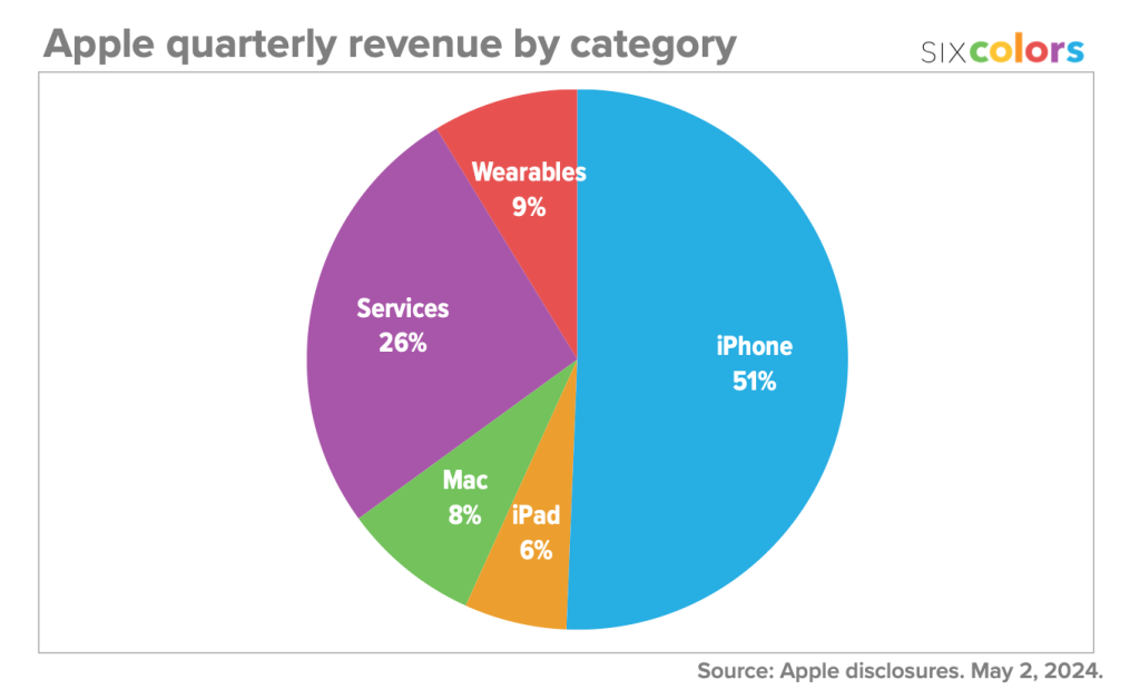 iPhone revenue Q2 2024