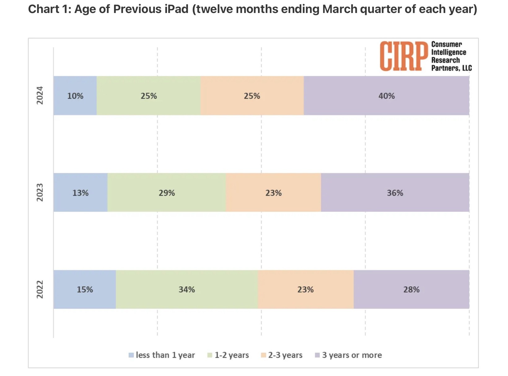 40 of iPad users keep their device for 3 years or more, what about you