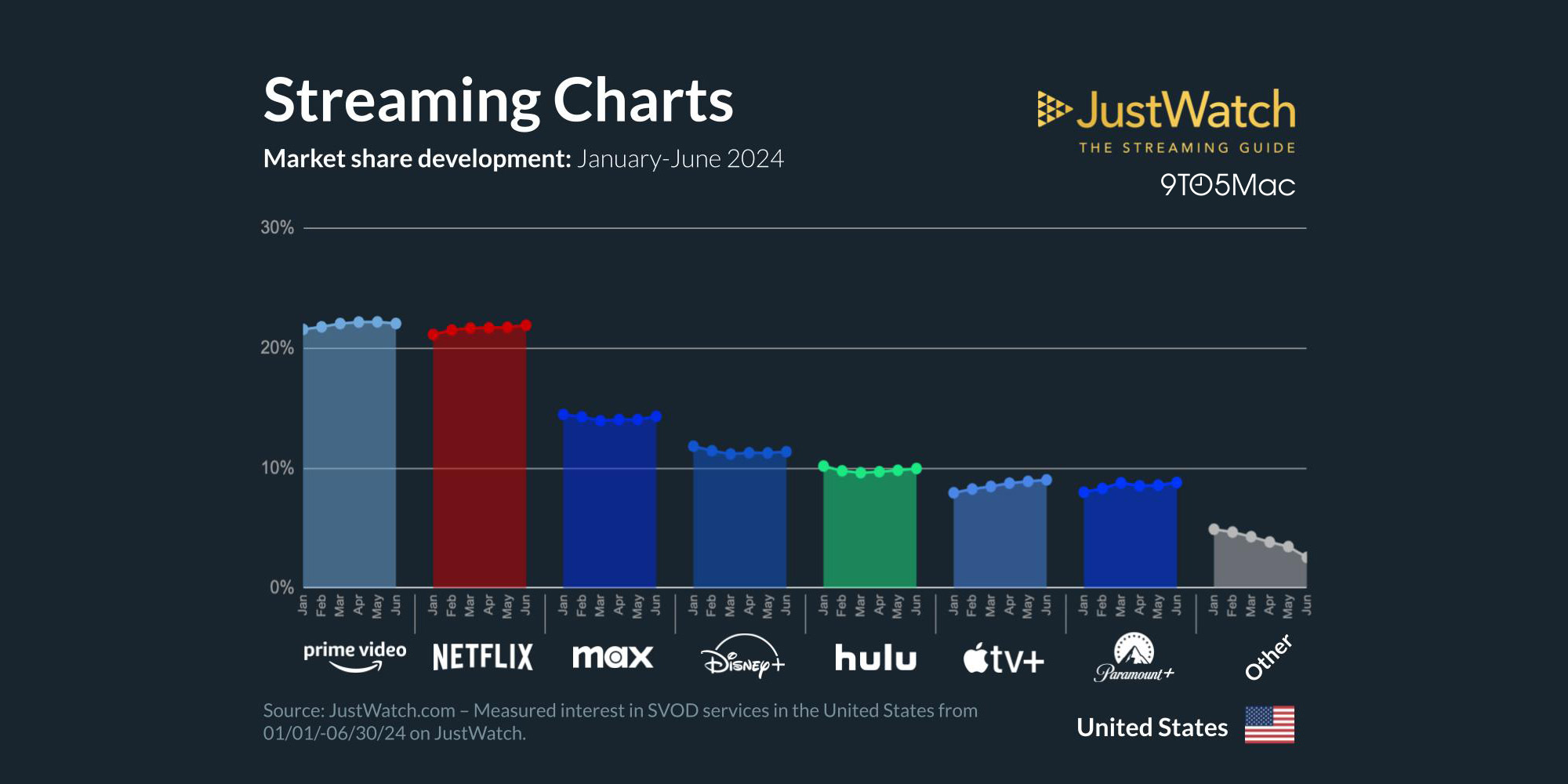 Apple TV+ continua a crescer nos EUA, desta vez ultrapassando o Paramount+