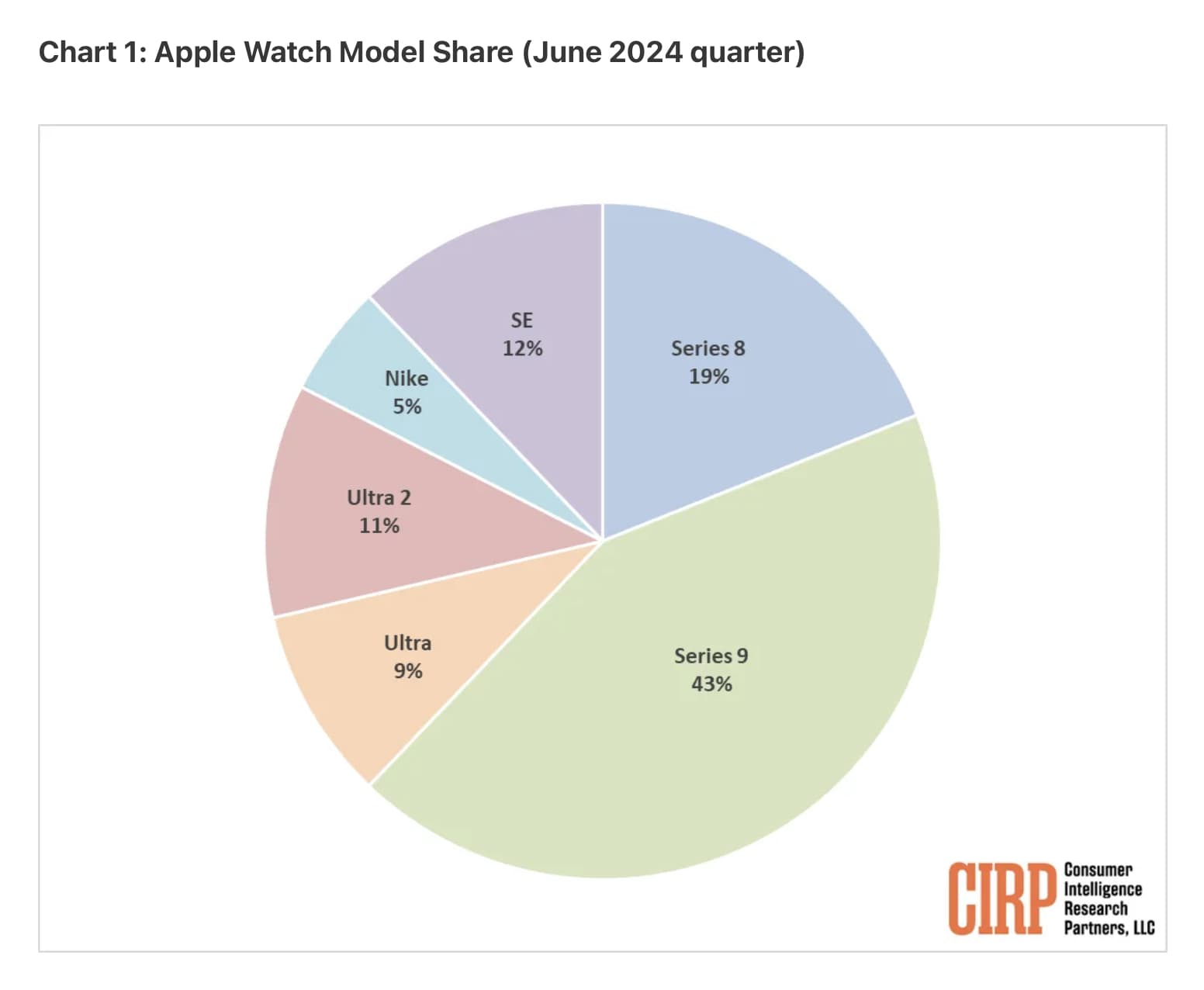 Apple Watch más popular 2024