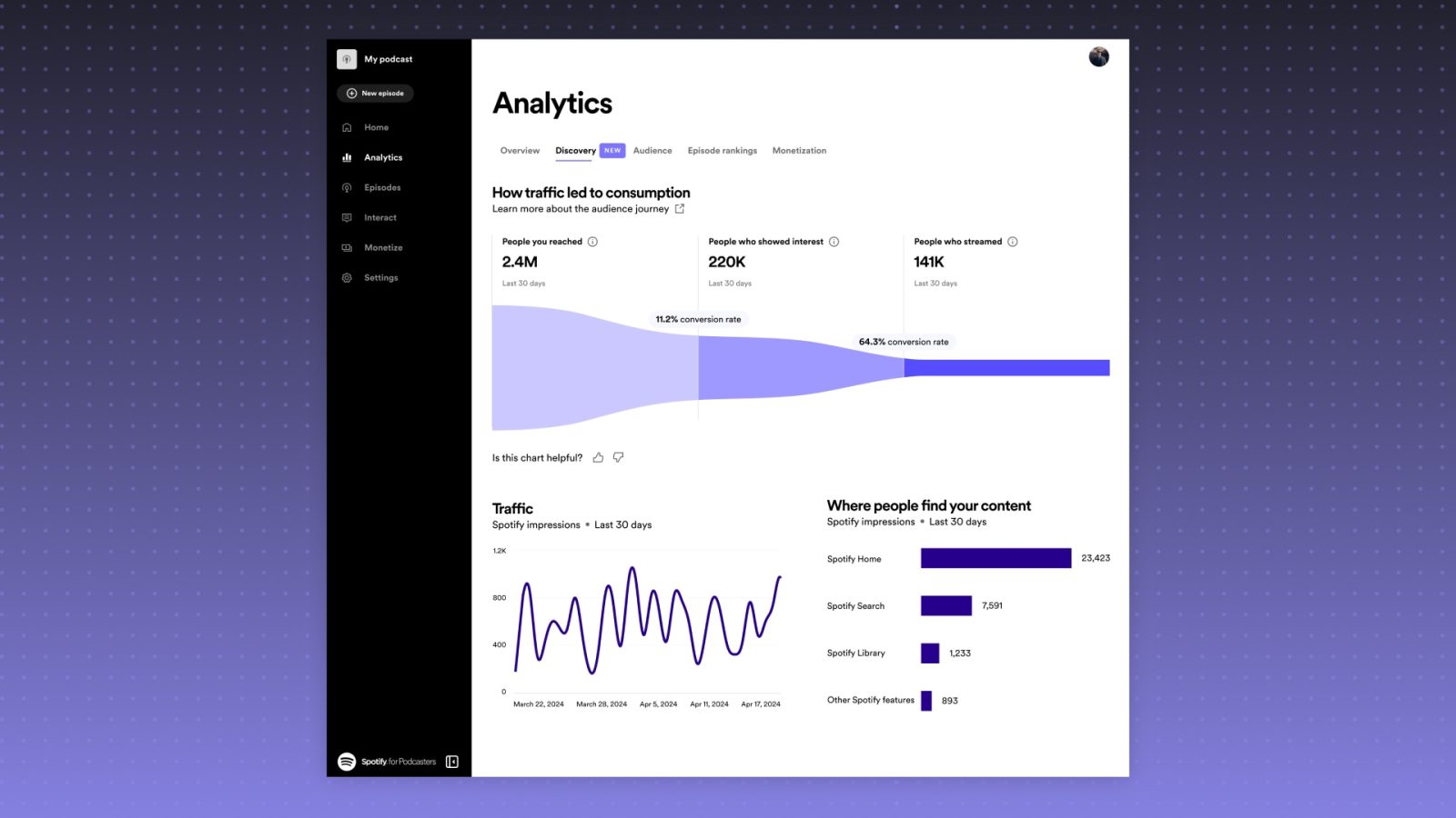 Spotify introduces new conversion metrics for podcast creators