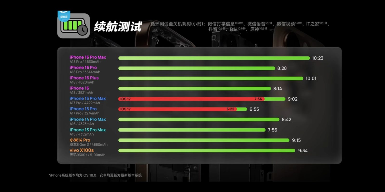 iPhone 15 Professional Max will get one hour further battery existence due to iOS 18 optimizations – 9to5Mac