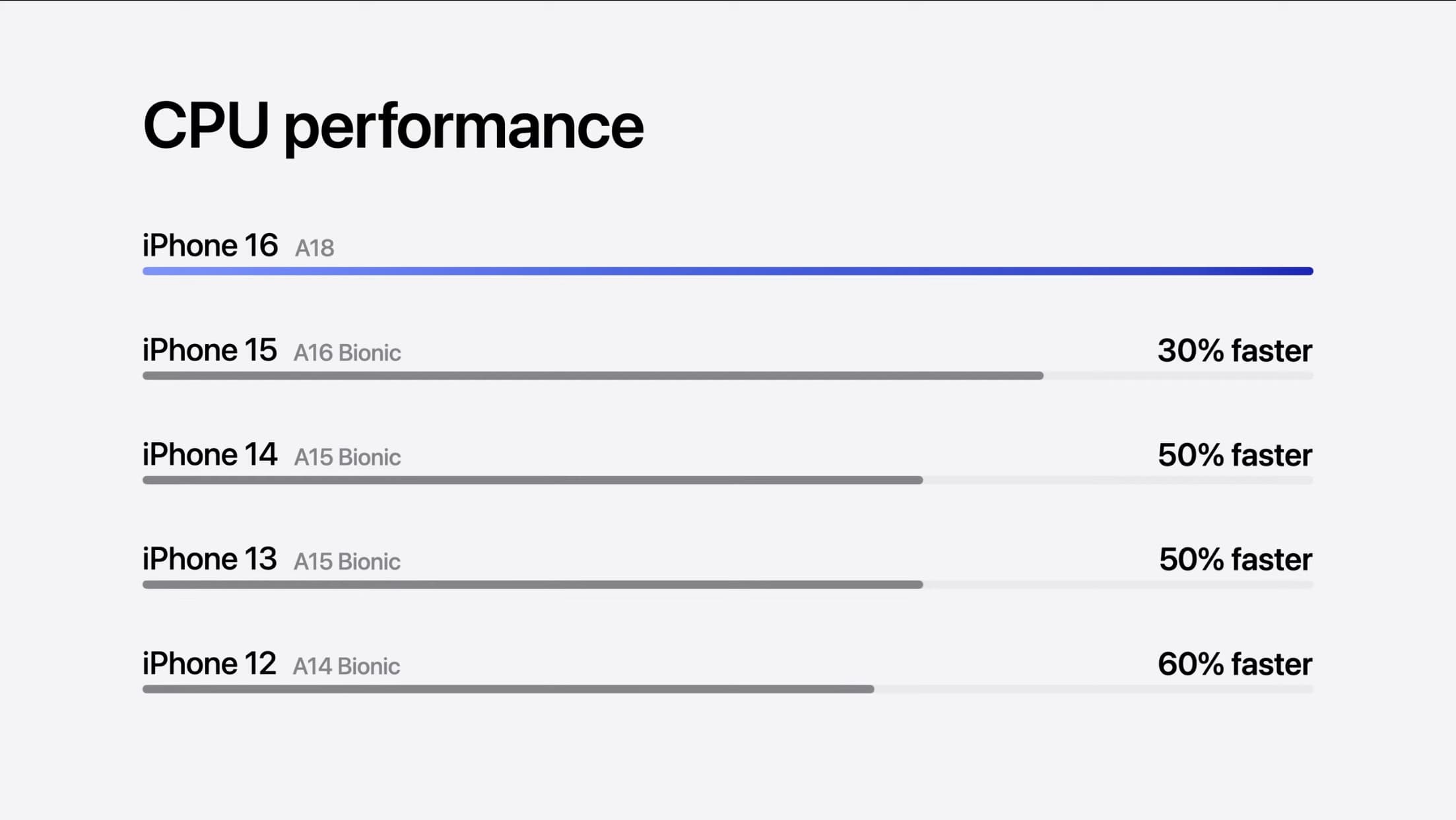 iPhone 16 vs 15 performance 2