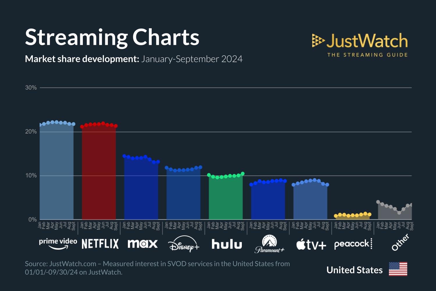 Cuota de mercado de Apple TV+ comparada con otras plataformas de streaming en EE.UU.