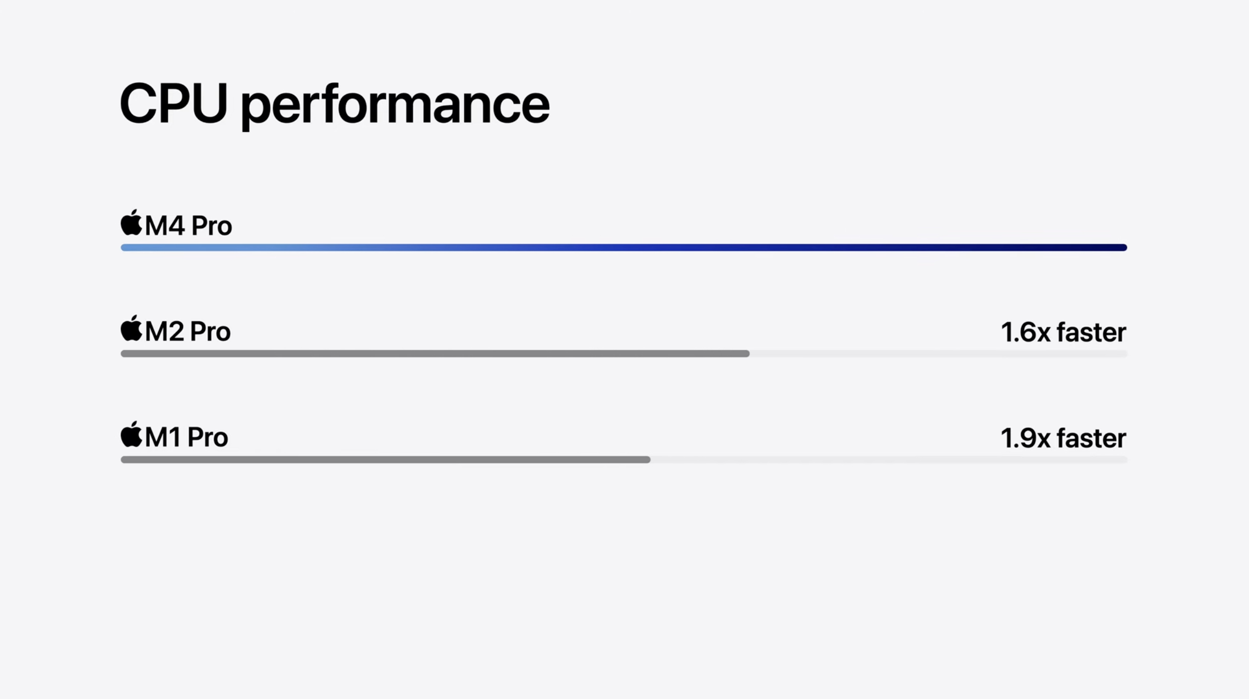 M4 Mac mini vs. M2 CPU