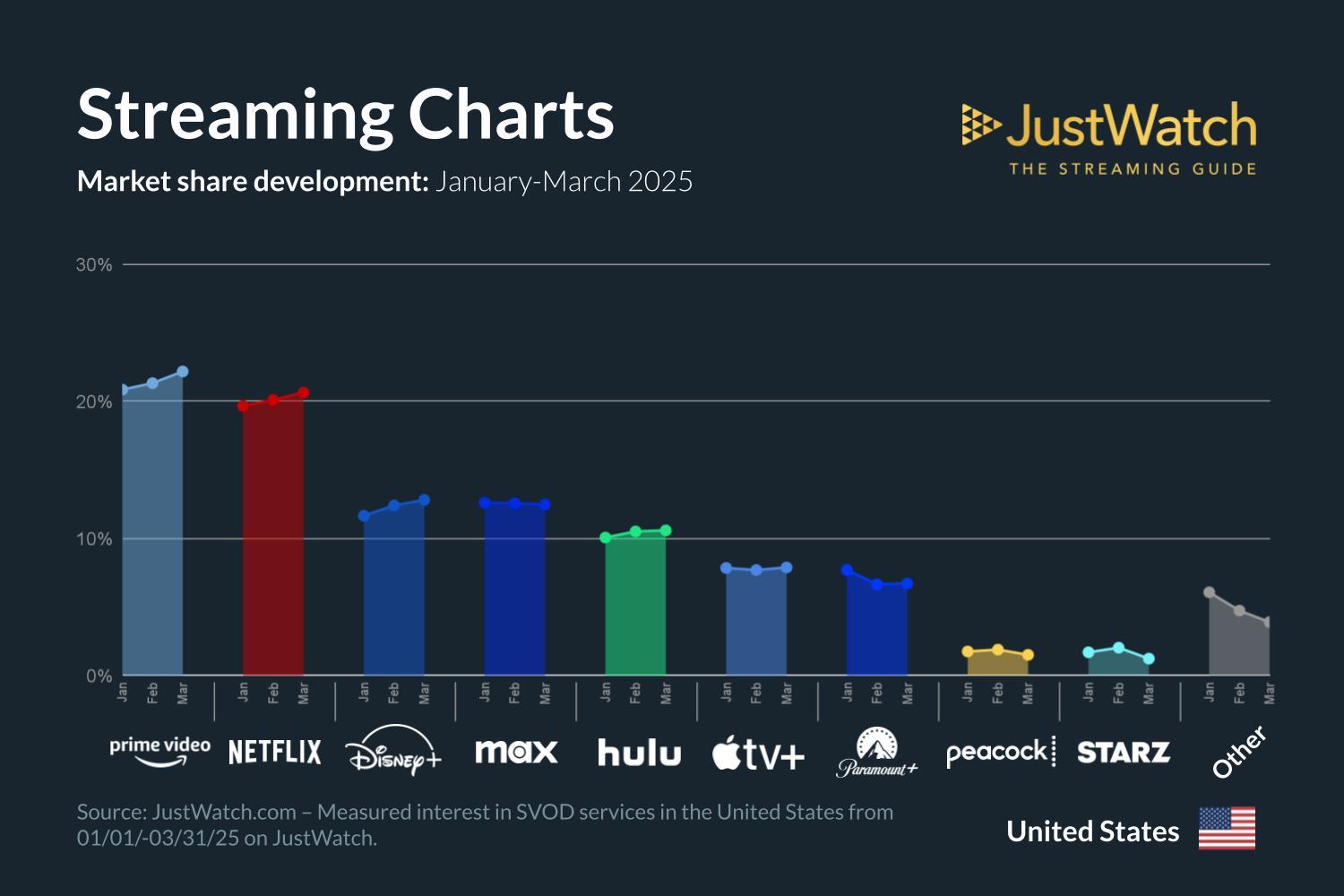 Apple TV+ market share compared to others during Q1 2025