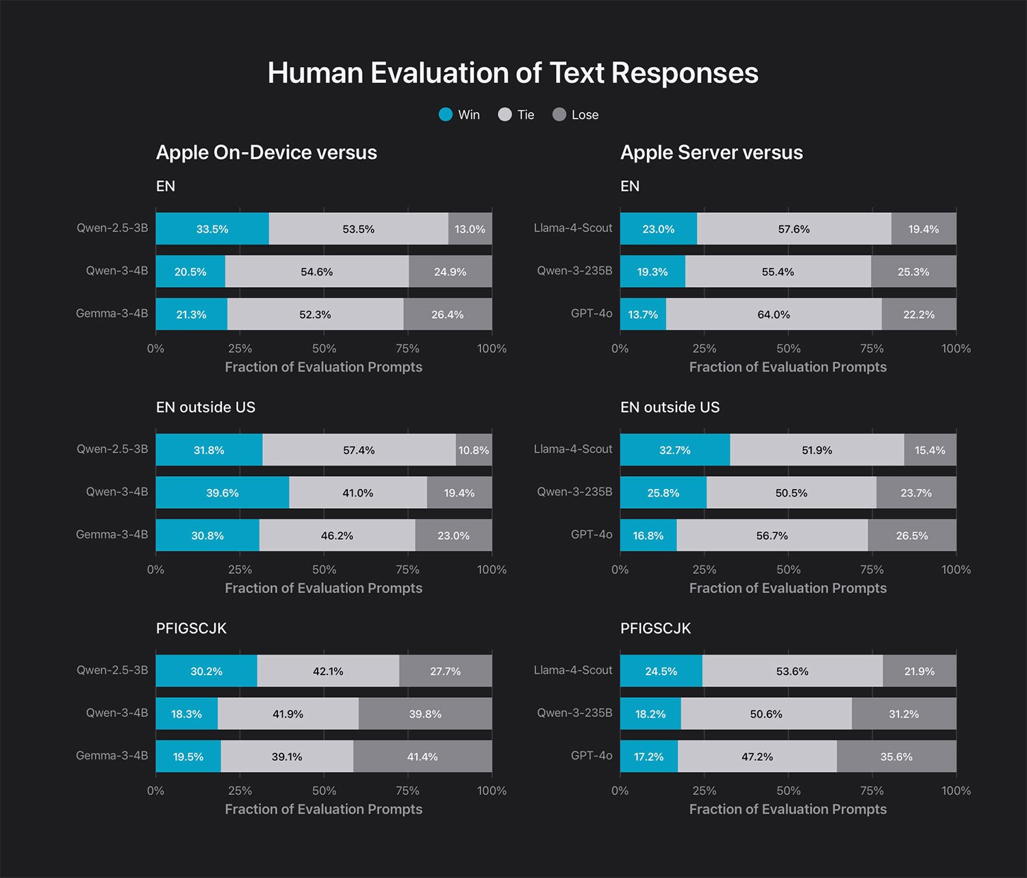 Here’s how Apple's new local AI models perform against Google's - 9to5Mac