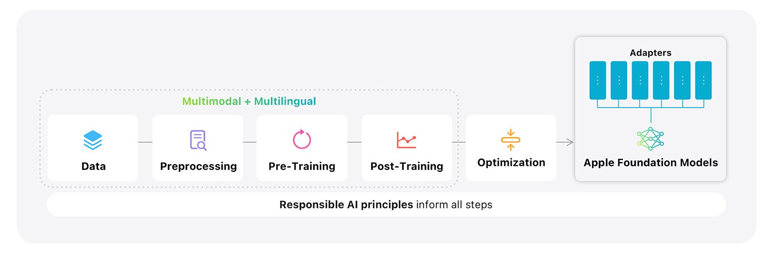 Apple details how it trained its new AI models, see highlights - 9to5Mac