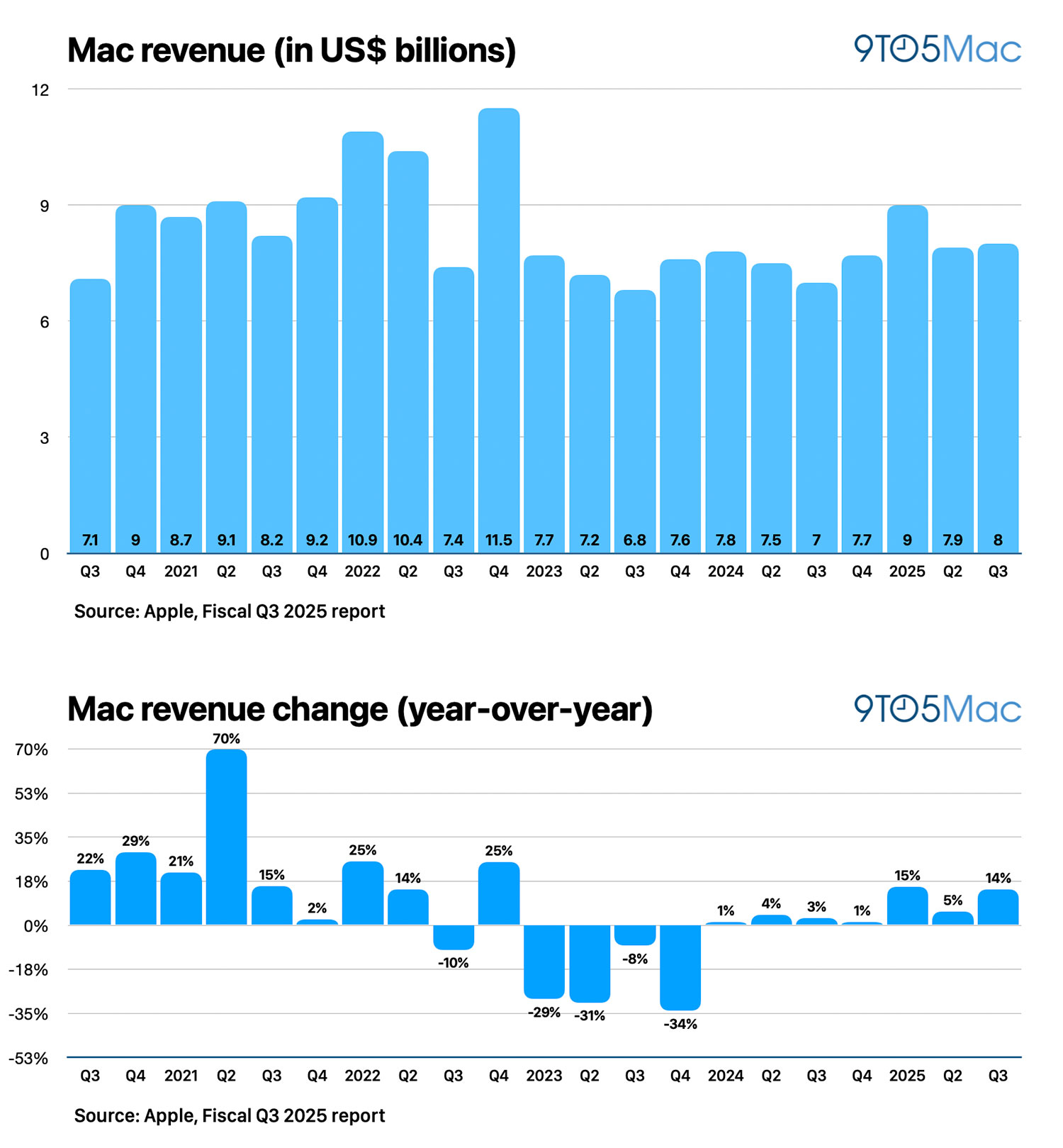apple-reports-q3-2025-earnings-94-04-billion-in-revenue-up-10-9to5mac
