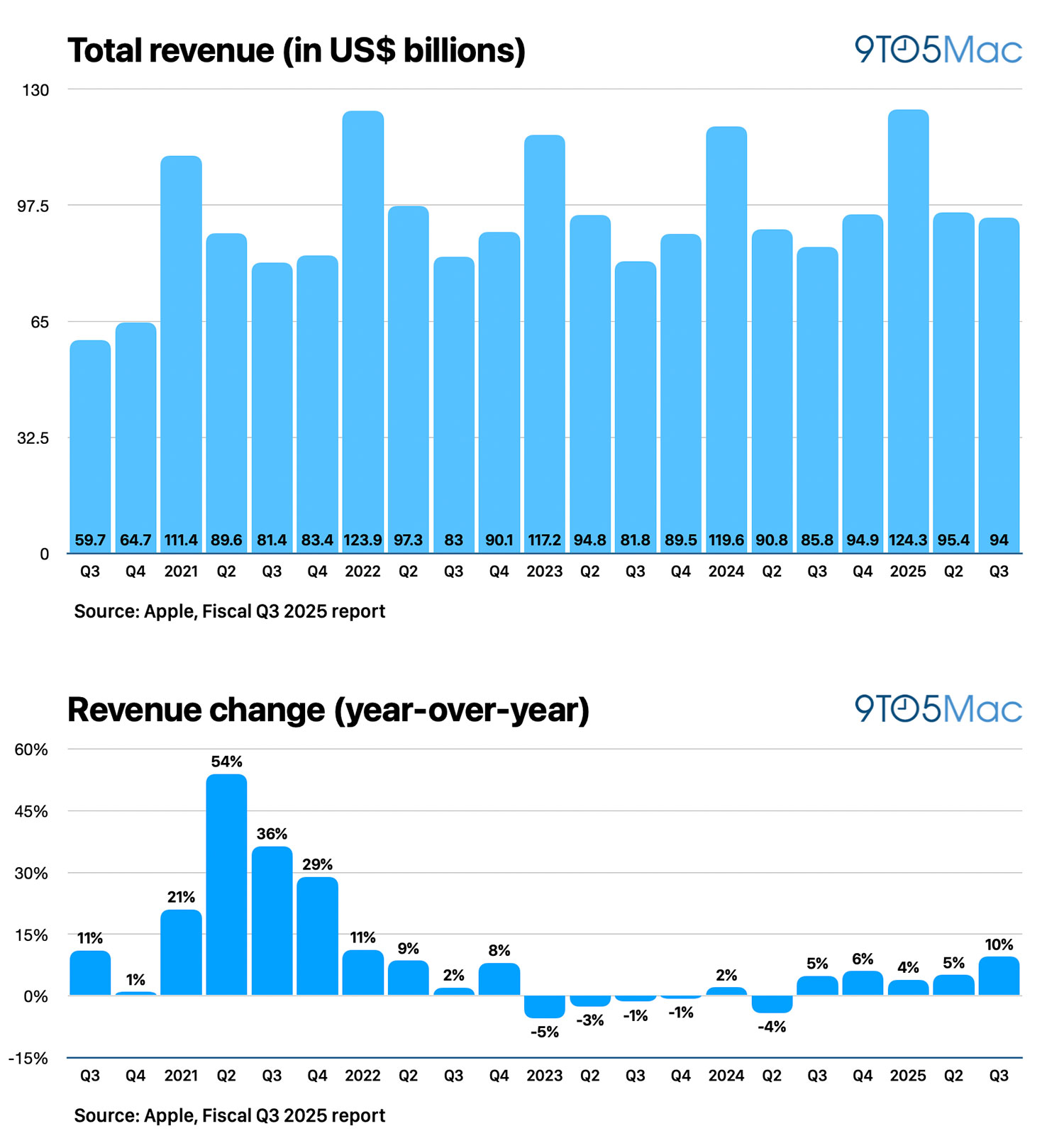 apple-reports-q3-2025-earnings-94-04-billion-in-revenue-up-10-9to5mac