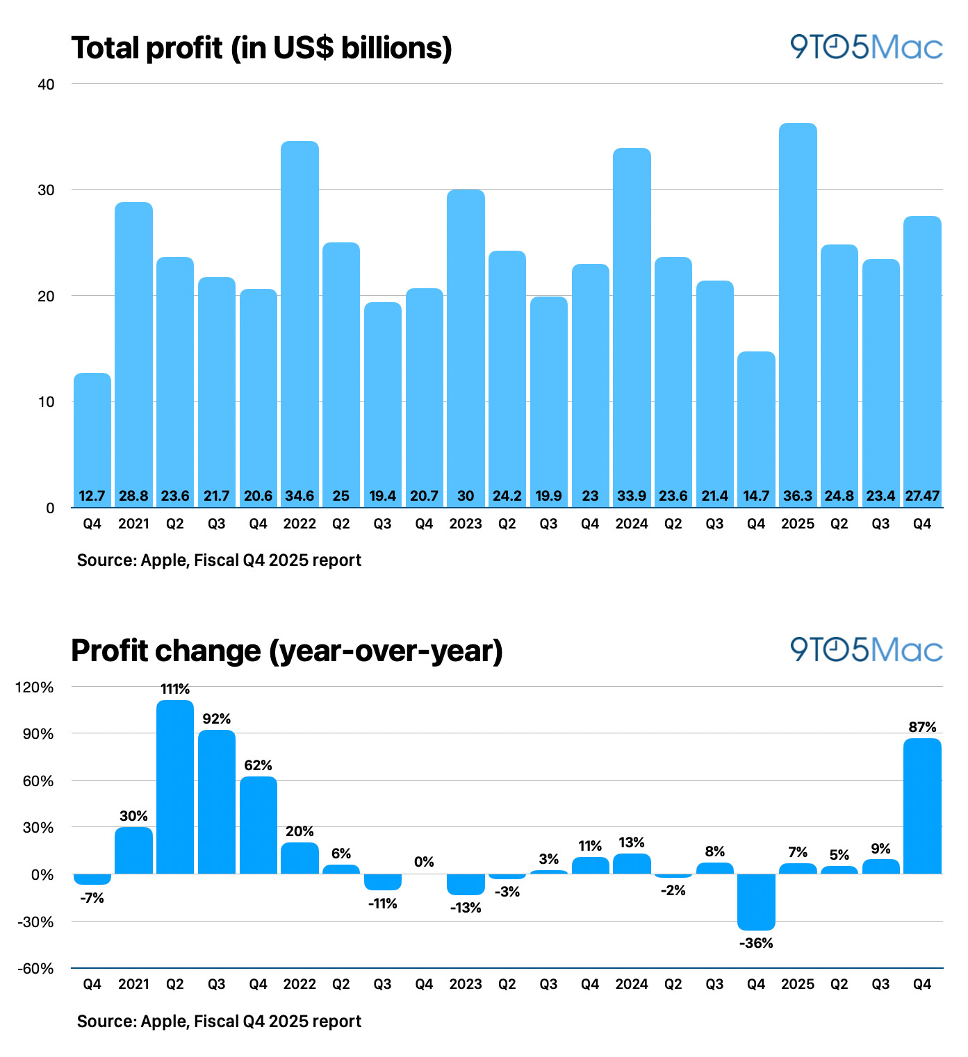 apple-reports-q4-2025-earnings-here-are-the-numbers-charts-9to5mac