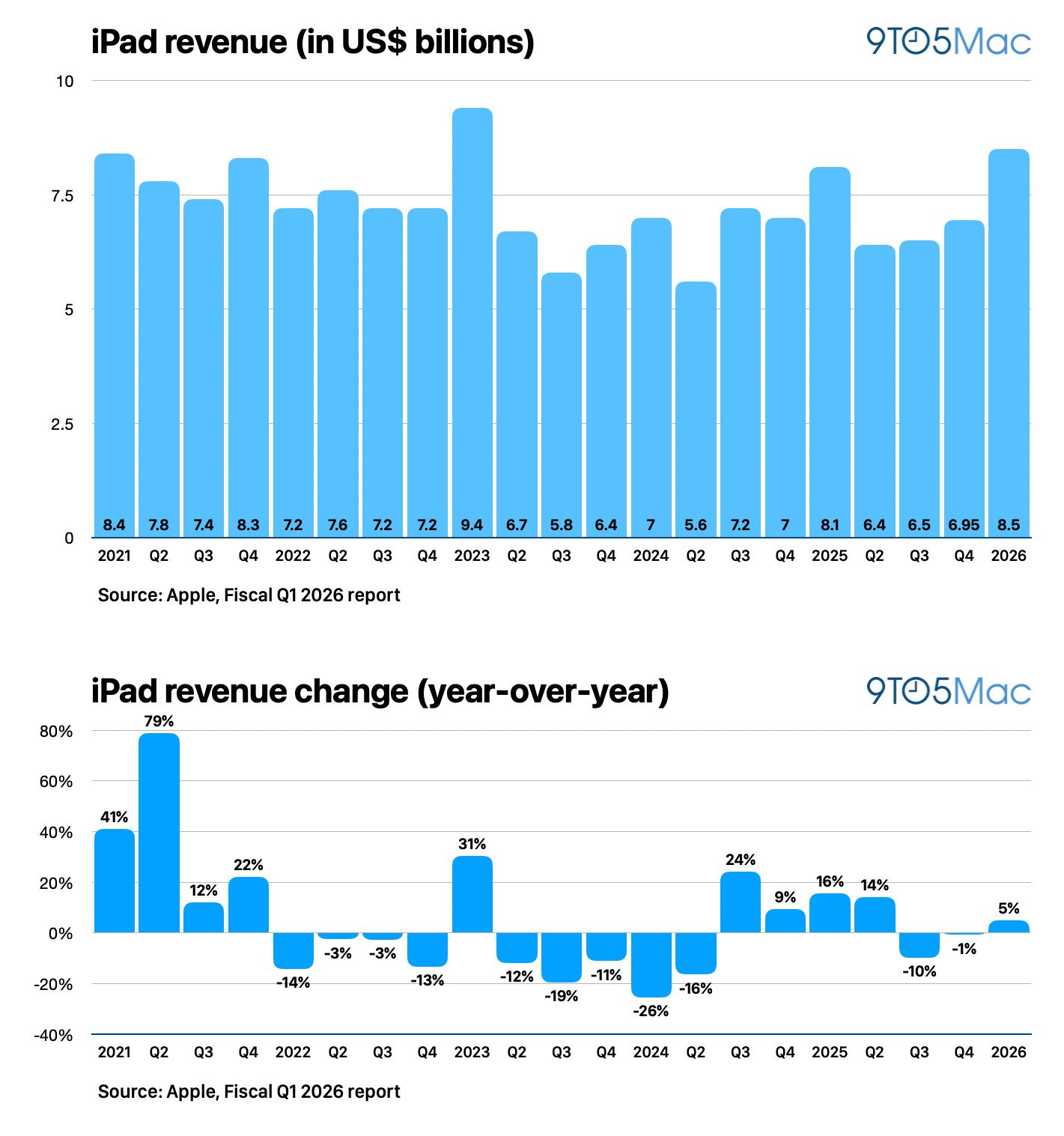 The average iPad sold for $583 last quarter: report