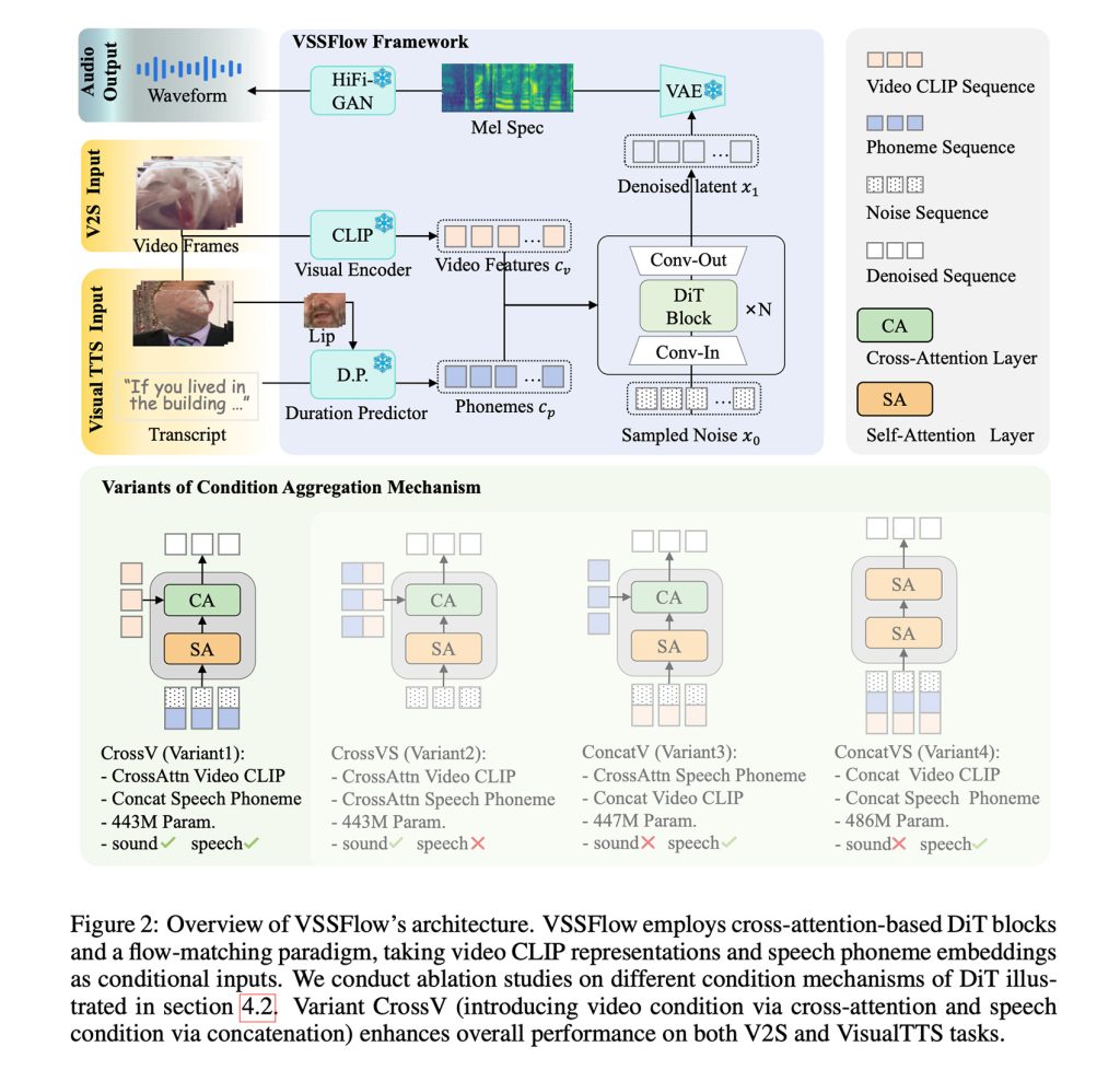 Image: VSSFlow: Unifying Video-conditioned Sound and Speech Generation via Joint Learning