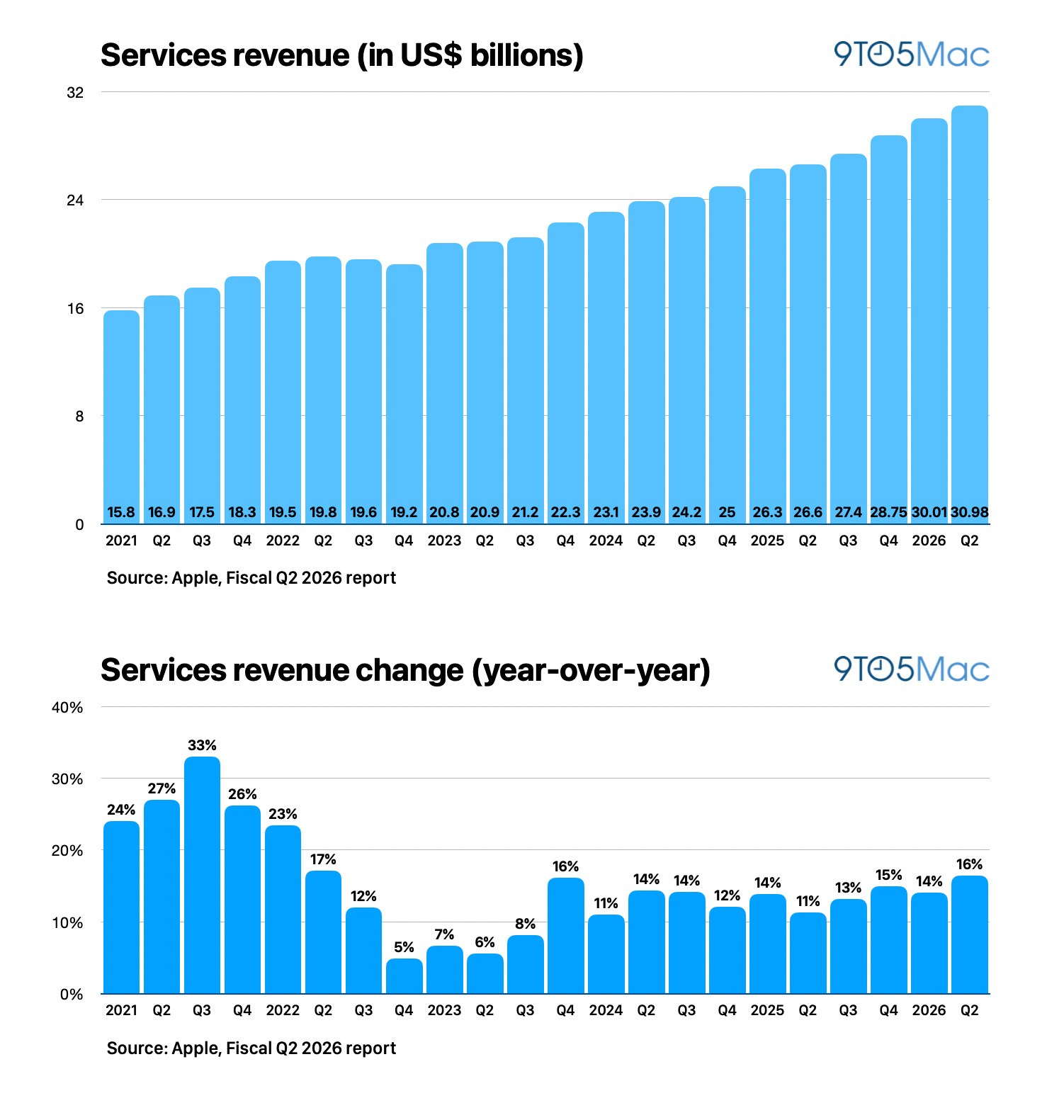 Apple reports Q2 2026 earnings - 9to5Mac