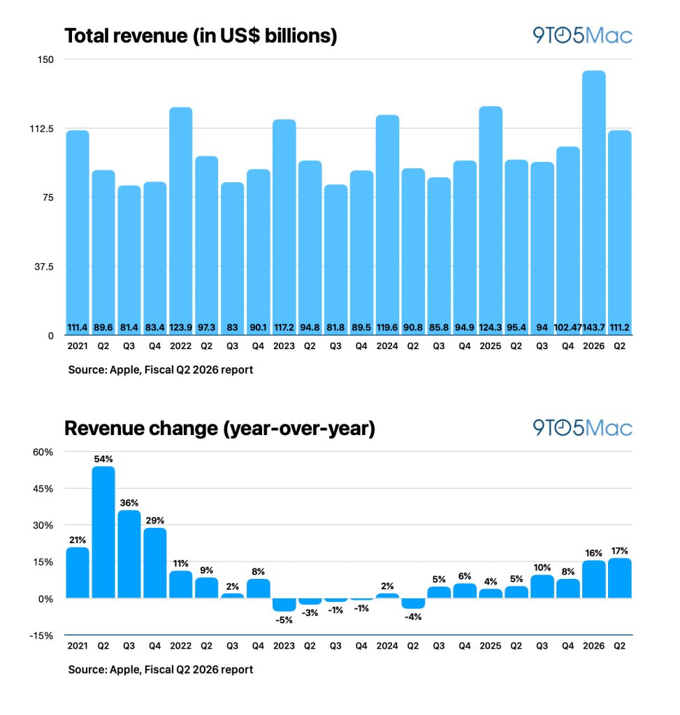 Apple Q2 2026 Earnings Breakdown: Revenue Hits $111.2B, Up 17%