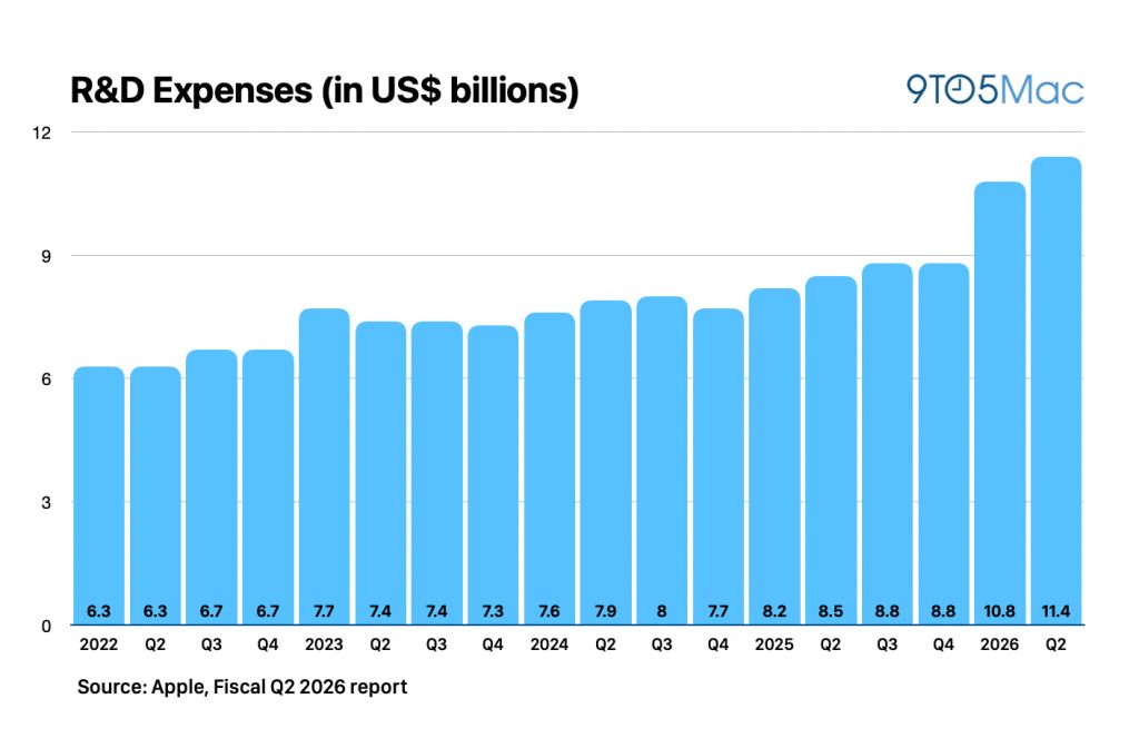 Apple Rd Expenses Q2 2026