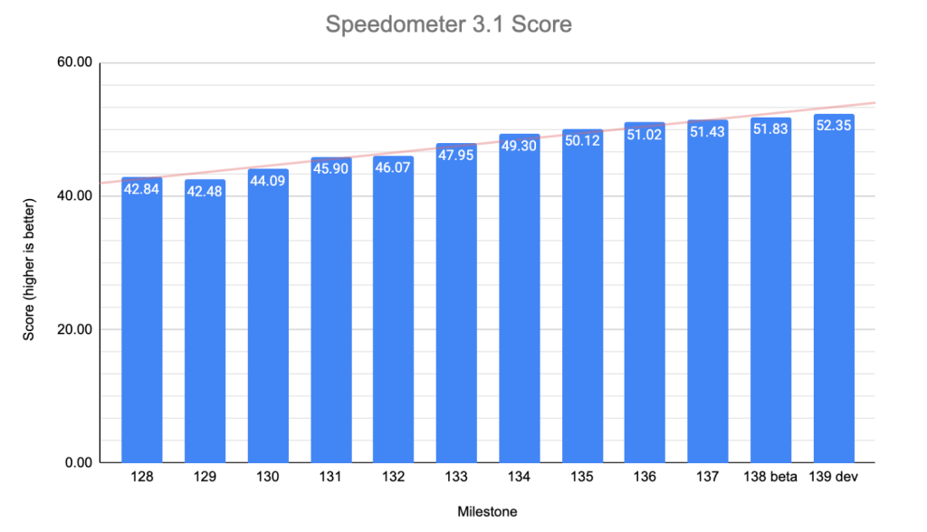 9to5Macが引用したSpeedometerスコア推移の画像