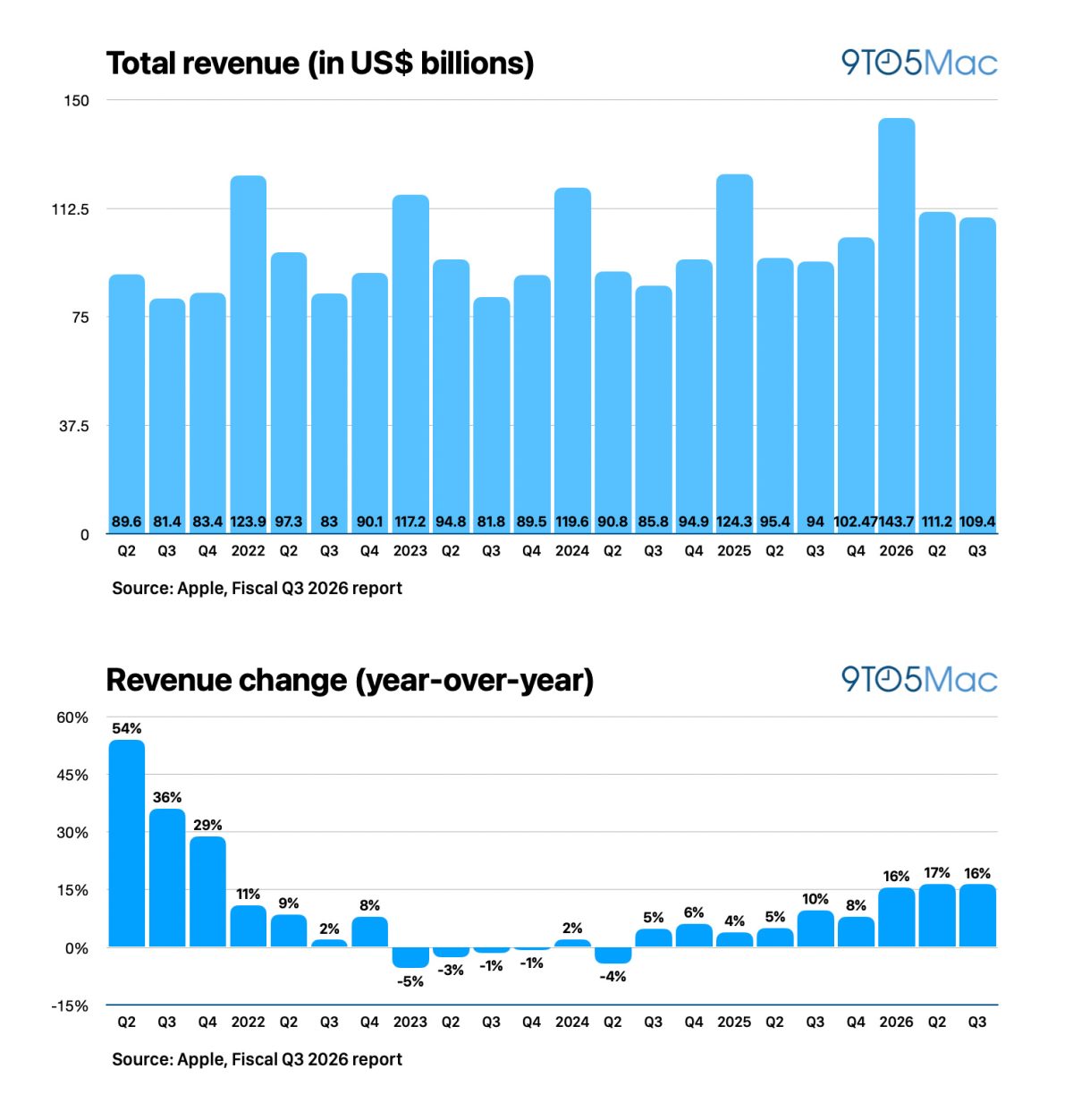 Apple Q3 2026 revenue chart