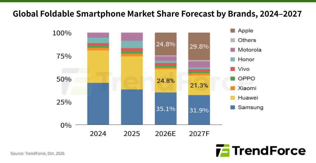 iPhone Duo could capture nearly 30% of foldable market in 2027, per report